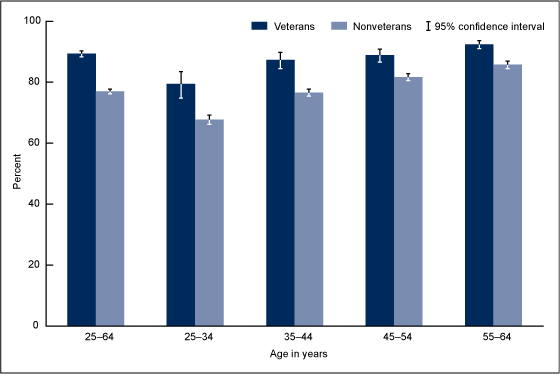 Figure 5 is a bar chart showing the percentage of male veterans and nonveterans who reported health insurance coverage by age group for combined years 2007 through 2010.