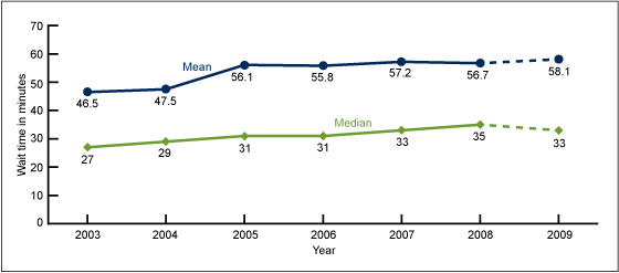 Figure 1 is a line graph showing the mean and median emergency department wait time to see a provider from 2003 through 2009