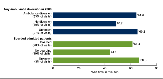 Figure 2 is bar chart showing the mean wait time for treatment by emergency department crowding measure for 2009