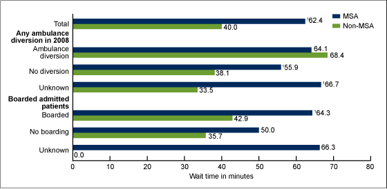 Figure 3 is a bar chart showing the mean wait time for treatment by emergency department crowding measure and hospital location for 2009