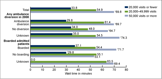 Figure 4 is a bar chart showing the mean wait time for treatment by emergency department crowding measure and the volume of annual emergency department visits for 2009