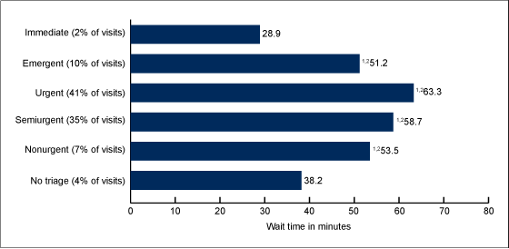 Figure 5 is a bar chart showing the mean emergency department wait time for treatment by urgency of patient care for 2009