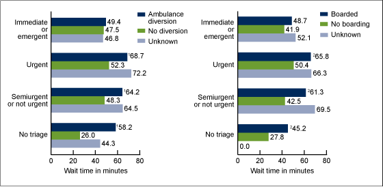 Figure 6 is a bar chart showing the mean wait time for treatment by urgency of patient care and whether the emergency department experienced ambulance diversions or boarding for 2009