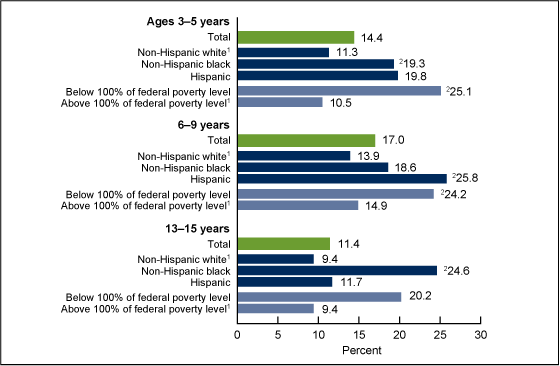 Figure 1 is a bar chart showing the prevalence of untreated dental caries for children aged 3–5 and 6–9 years and adolescents aged 13–15 by race and ethnicity and poverty status from 2009 through 2010.