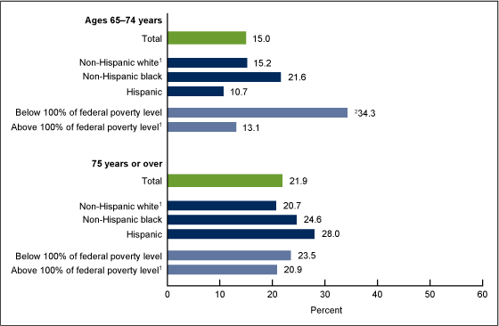 Figure 4 is a bar chart showing the prevalence of complete tooth loss for adults aged 65 and over by race and ethnicity and poverty status from 2009 through 2010.
