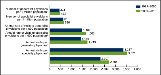 Figure 1 is a bar chart of the number of physicians and annual visit rate per population, and annual visits per physician, by specialty for 1999 through 2000 and 2009 through 2010.