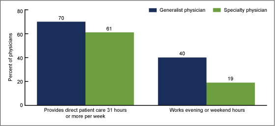 Figure 3 is a bar chart of the percentage of physicians providing direct patient care 31 hours or more per week, and percentage working evening and weekend hours, by specialty for 2009 through 2010.