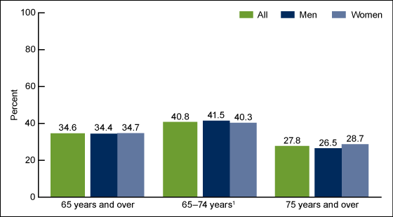 Figure 1 is a bar chart showing the prevalence of obesity among adults aged 65 and over by sex and age in the United States for 2007 through 2010