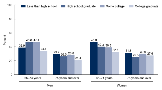 Figure 3 is a bar chart showing the prevalence of obesity among adults aged 65 and over by sex, age, and education in the United States for 2007 through 2010