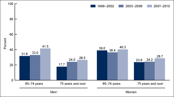 Figure 4 is a bar chart showing trends in the prevalence of obesity among adults aged 65 and over by sex and age in the United States for 1999 through 2010