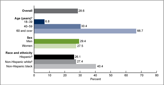 Figure 1 is a bar chart showing the age-specific and age-adjusted prevalence of hypertension among adults aged 18 and over in the United States for 2009 through 2010.