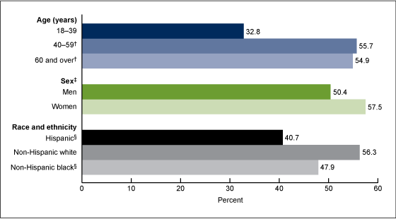 Figure 4 is a bar chart showing the age-specific and age-adjusted control of hypertension among adults with hypertension in the United States for 2009 through 2010.