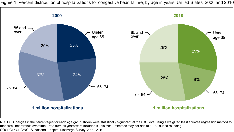 Heart Attack Age Range Chart
