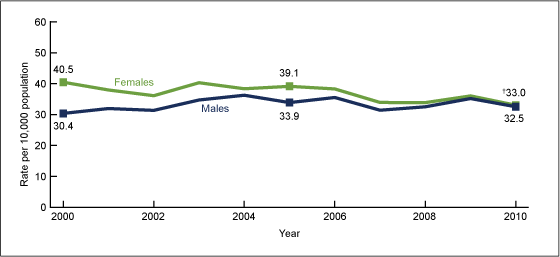 Figure 2 is two line graphs%26mdash;one for females and the other for males%26mdash;showing the congestive heart failure hospitalization rates from 2000 to 2010.