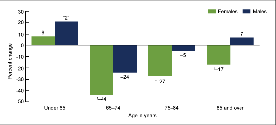 Figure 3 is bar charts showing the percent change in congestive heart failure hospitalizations for four age groups (under 65, 65-74, 75-84 and 85 and over), by sex.