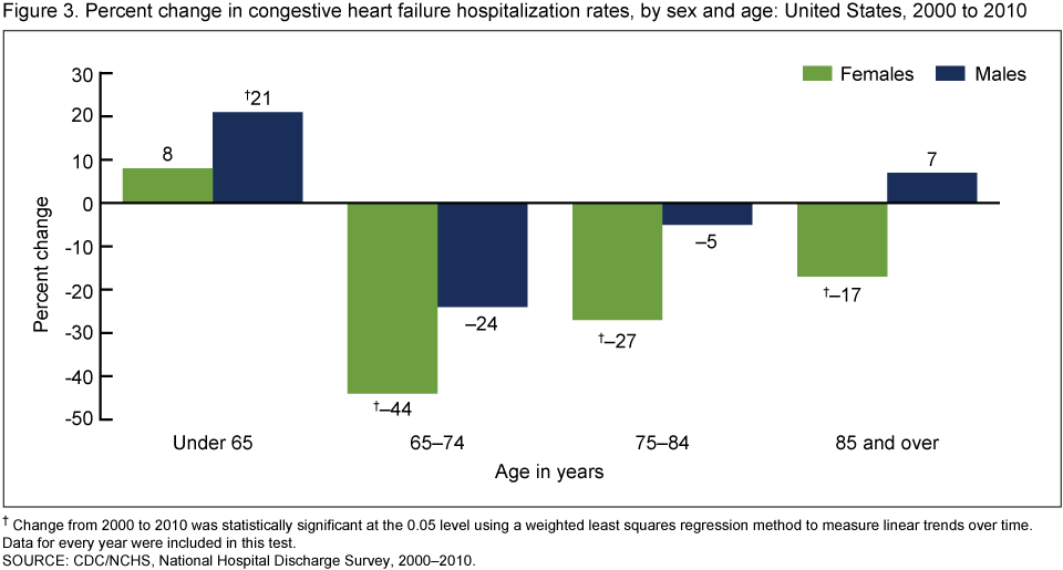 Heart Attack Age Range Chart