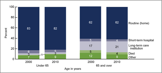 Figure 4 is stacked bar charts with the discharge disposition of inpatient hospitalizations, for those under and over age 65, for 2000 and 2010.  