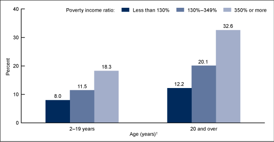 Figure 4 is a bar chart showing the percentage of the population aged 2 and over who consumed diet drinks by poverty income ratio for 2009 through 2010.