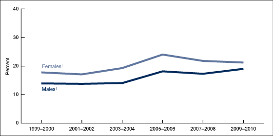 Figure 5 is a line chart showing trends in the percentage of the population aged 2 and over who consumed diet drinks by sex from 1999 through 2000 to 2009 through 2010.