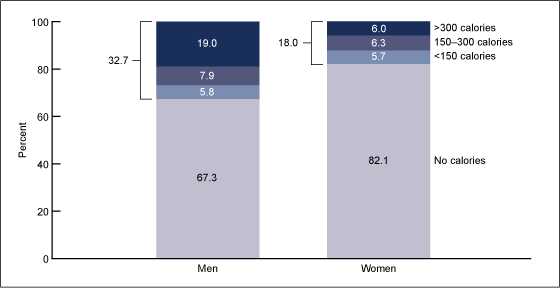 Figure 1 is a bar chart showing the percentage of adults who consume alcoholic beverages on a given day by sex and calories for 2007 through 2010.
