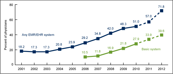 Figure 1 is a line graph showing the percentages of physicians using and having basic electronic health record systems from 2001 through 2012.