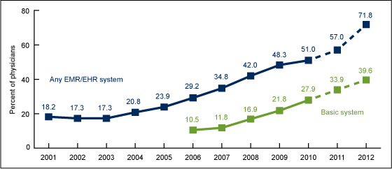 Figure 1 is a line graph showing the percentages of physicians using and having basic electronic health record systems from 2001 through 2012. 