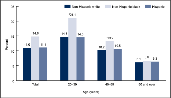 Figure 2 is a bar chart showing the percentage of calories from fast food among adults by age and race and ethnicity from 2007 through 2010. 