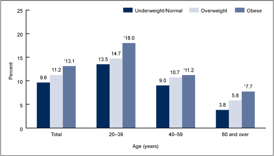 Figure 4 is a bar chart showing the percentage of calories from fast food among adults by age and weight status from 2007 through 2010.