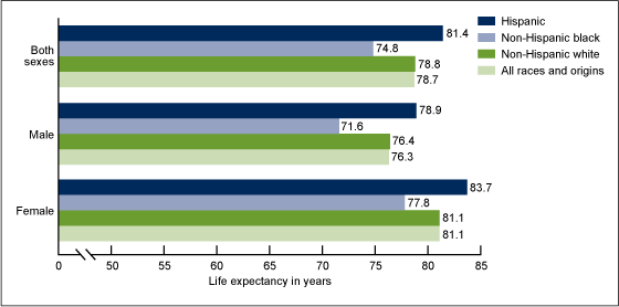 Figure 1 is a bar chart showing life expectancy at birth by Hispanic origin, non-Hispanic race, and sex for 2011