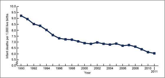 Figure 5 is a line graph showing infant mortality rates from 1990 through 2010 and for 2011