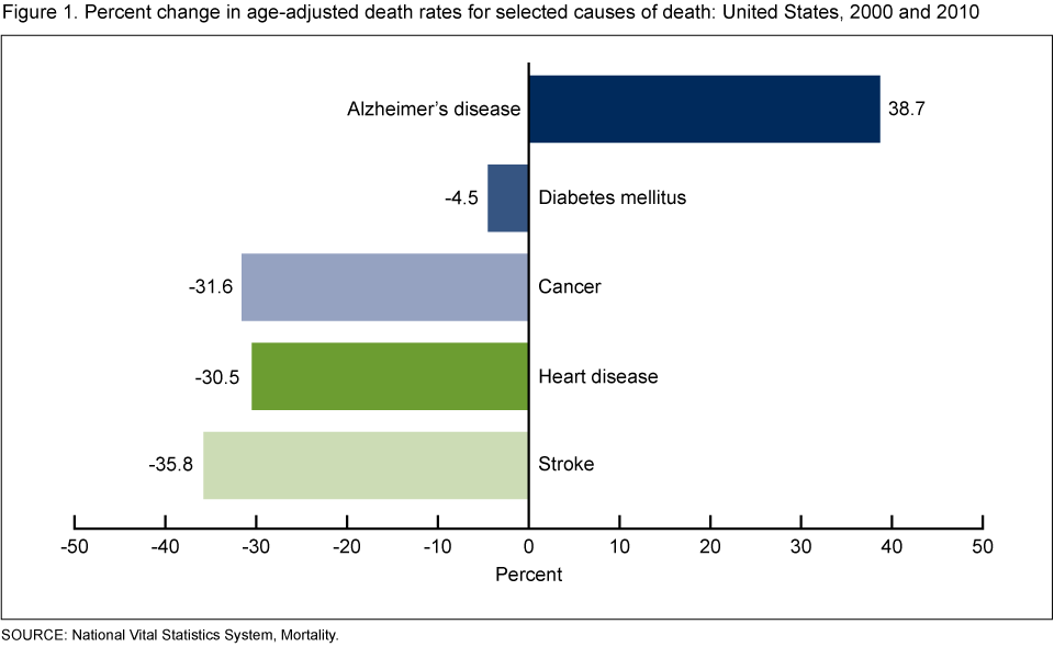 Alzheimer S Chart