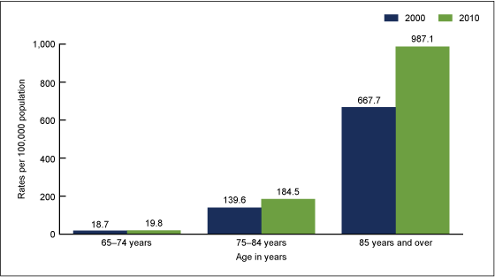 Figure 2 is a bar chart showing age-adjusted death rates for Alzheimer’s disease among age groups 65 years and over between 2000 and 2010.