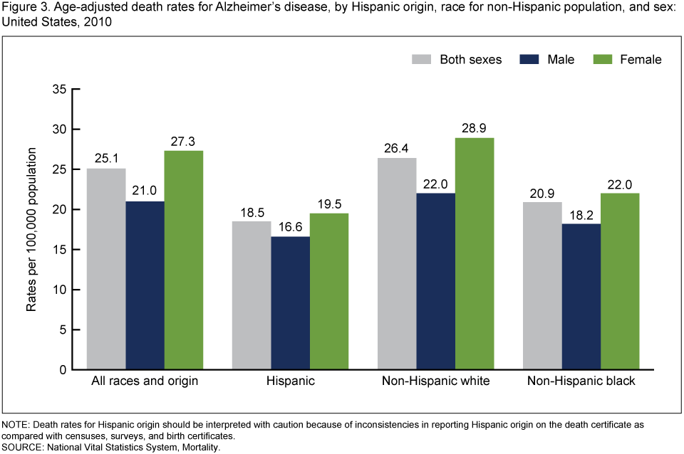 Alzheimer S Chart