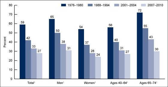 Figure 1 is a bar chart showing age-adjusted prevalence of high LDL cholesterol for adults aged 40 to 74 by sex and age for 1976 through 2010.
