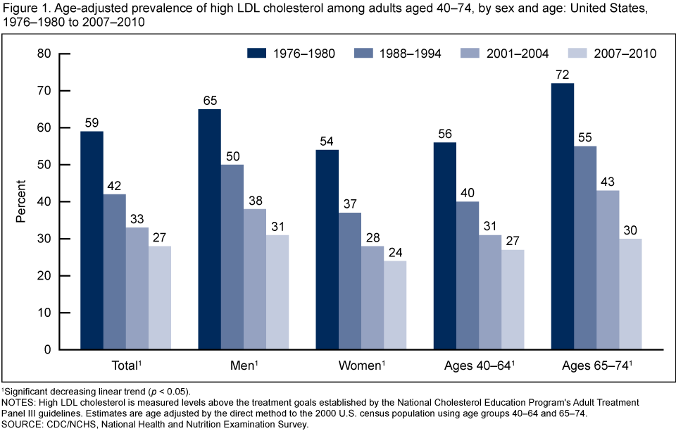 Ldl Chart By Age