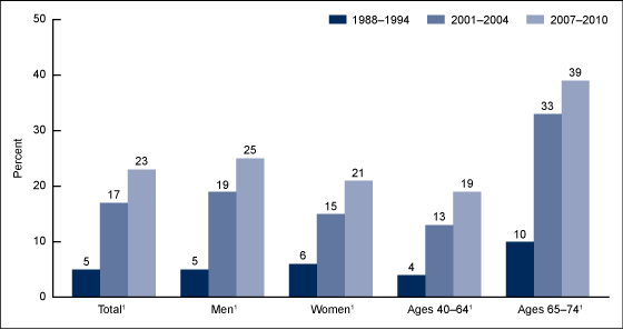 Figure 2 is a bar chart showing the age-adjusted usage of cholesterol- lowering medications for adults aged 40 to 74 by sex and age for 1988 through 2010.