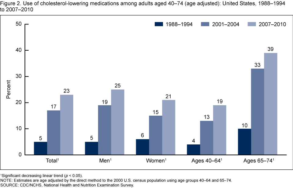 Ldl Chart By Age