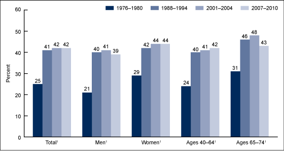 Figure 3 is a bar chart showing the age-adjusted  percentage of adults aged 40 to 74 meeting guidelines for low saturated-fat intake by sex and age for 1976 through 2010.