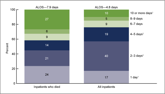 Figure 3 is a stacked bar chart showing the length of stay for all inpatients and for those who died in 2010