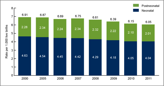 Figure 1 is a bar chart showing infant, neonatal, and postneonatal mortality rates for 2000 and from 2005 through 2011.