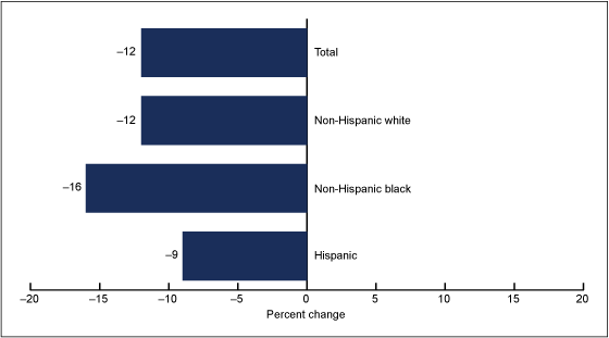 Figure 2 is a bar chart showing the percent change in infant mortality rates by race and ethnicity from 2005 to 2011.