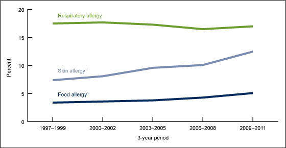 Figure 1 is a line graph showing the percentage of children aged 0–17 years with a reported allergic condition in the past 12 months for 1997–2011.