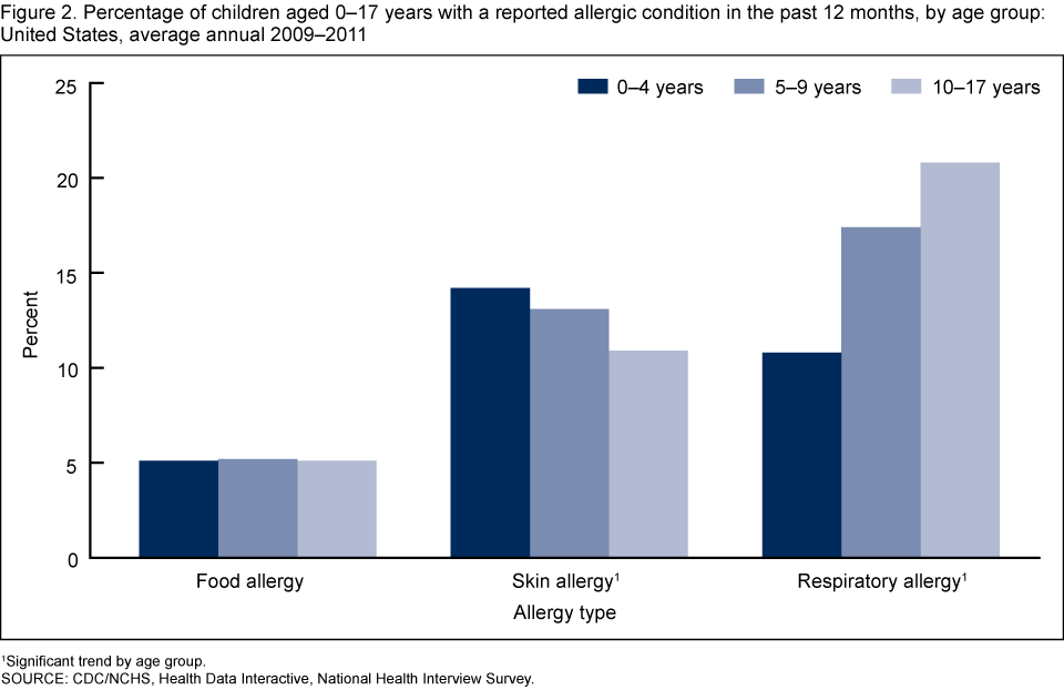 Allergy Chart For Today