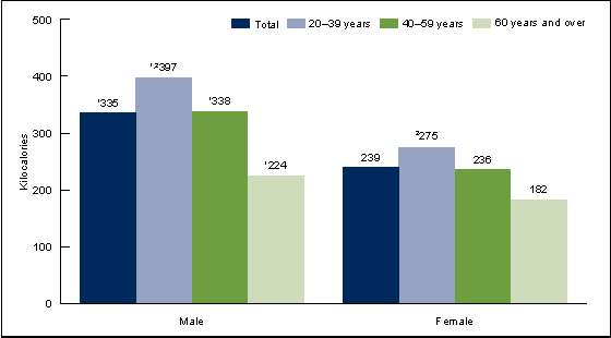 Figure 1 is a bar chart showing the mean kilocalories from added sugars among adults by sex and age group for 2005 through 2010 combined.