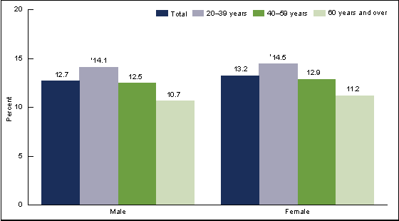 Figure 2 is a bar chart showing the mean percentage of kilocalories from added sugars among adults by sex and age group for 2005 through 2010 combined.  