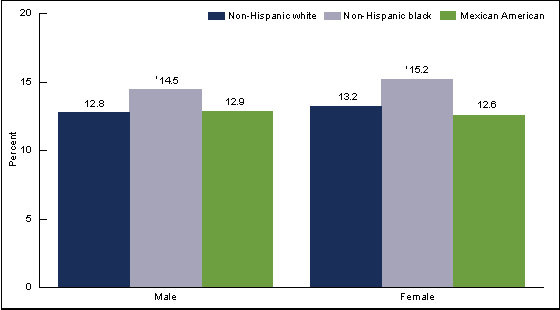 Figure 3 is a bar chart showing the mean percentage of kilocalories from added sugars among adults by sex and race and ethnicity for 2005 through 2010 combined.