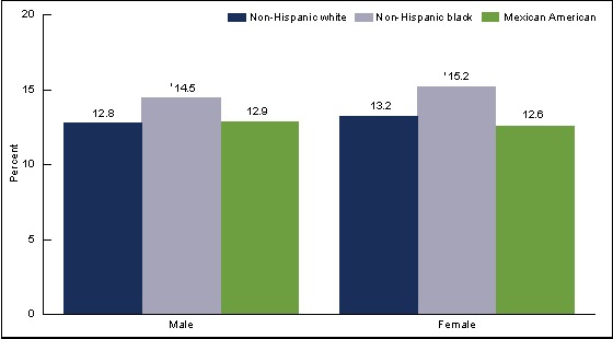 Figure 3 is a bar chart showing the mean percentage of kilocalories from added sugars among adults by sex and race and ethnicity for 2005 through 2010 combined.  