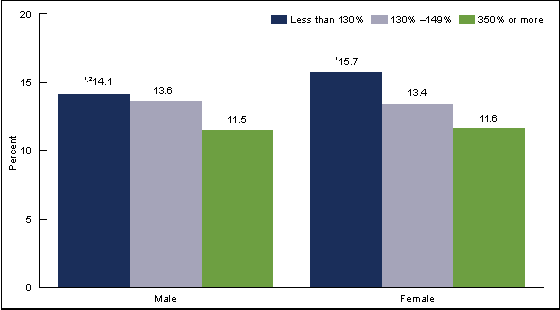 Figure 4 is a bar chart showing the mean percentage of kilocalories from added sugars among adults by sex and poverty income ratio for 2005 through 2010 combined.