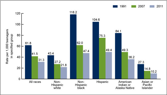 Figure 1 is a bar chart showing birth rates for U.S. teenagers aged 15-19 by race and Hispanic origin for 1991, 2007, and 2011