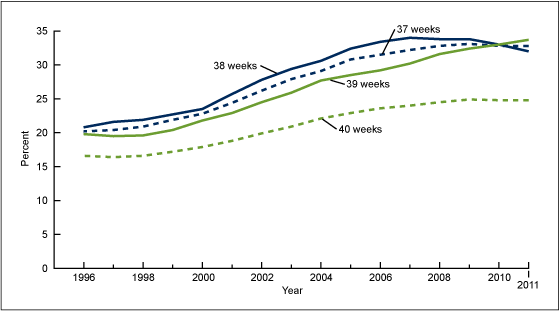 Figure 2 is a line graph showing the cesarean delivery rates for 37, 38, 39, and 40 weeks of gestation from 1996 through 2011.